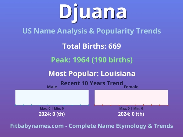 Infographic: Djuana name meaning, origin, and popularity trends in the United States (US baby name analysis chart)