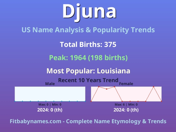 Infographic: Djuna name meaning, origin, and popularity trends in the United States (US baby name analysis chart)