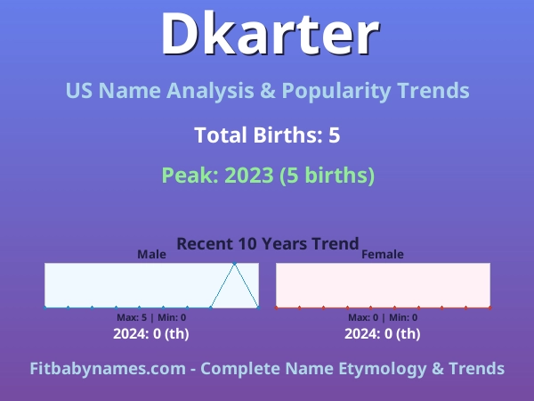 Infographic: Dkarter name meaning, origin, and popularity trends in the United States (US baby name analysis chart)