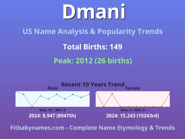 Infographic: Dmani name meaning, origin, and popularity trends in the United States (US baby name analysis chart)