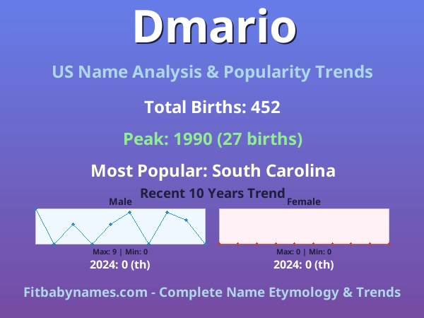 Infographic: Dmario name meaning, origin, and popularity trends in the United States (US baby name analysis chart)