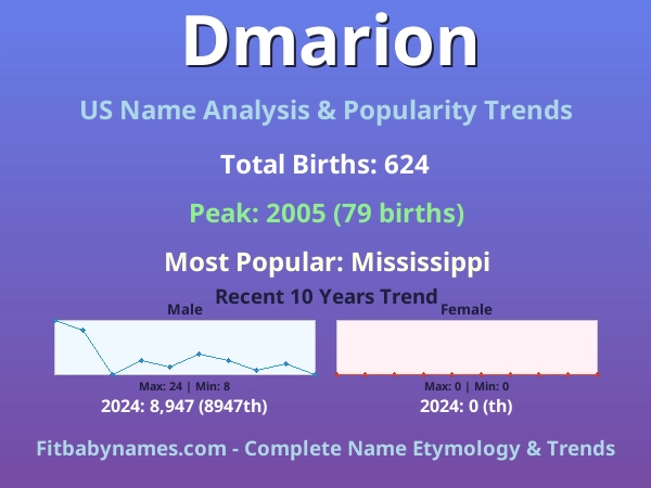 Infographic: Dmarion name meaning, origin, and popularity trends in the United States (US baby name analysis chart)
