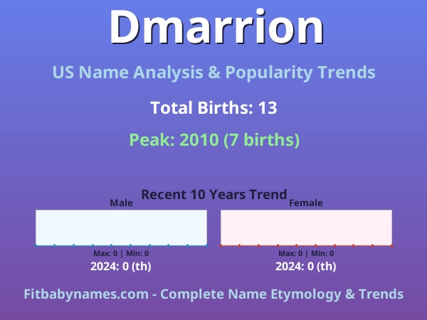 Infographic: Dmarrion name meaning, origin, and popularity trends in the United States (US baby name analysis chart)