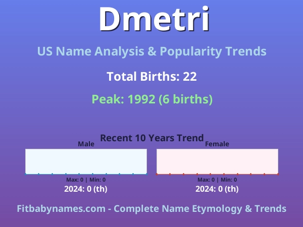 Infographic: Dmetri name meaning, origin, and popularity trends in the United States (US baby name analysis chart)