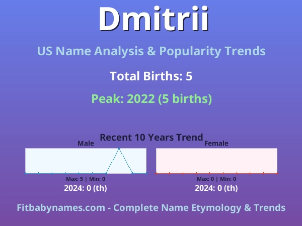 Infographic: Dmitrii name meaning, origin, and popularity trends in the United States (US baby name analysis chart)