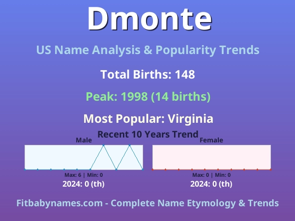 Infographic: Dmonte name meaning, origin, and popularity trends in the United States (US baby name analysis chart)