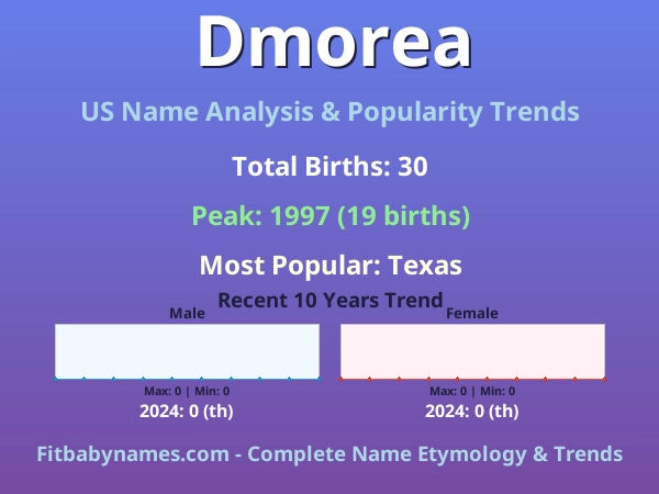 Infographic: Dmorea name meaning, origin, and popularity trends in the United States (US baby name analysis chart)
