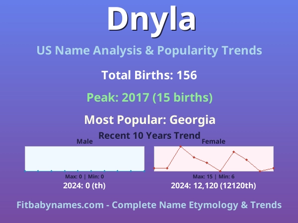 Infographic: Dnyla name meaning, origin, and popularity trends in the United States (US baby name analysis chart)