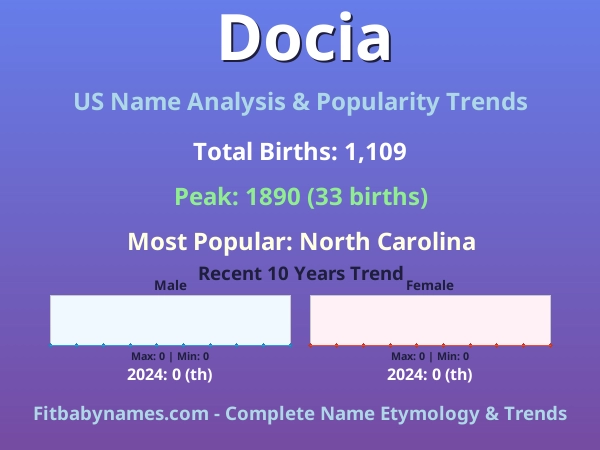 Infographic: Docia name meaning, origin, and popularity trends in the United States (US baby name analysis chart)