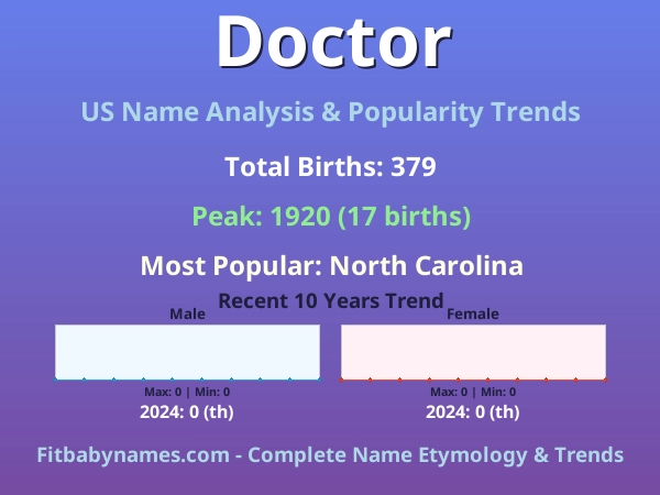 Infographic: Doctor name meaning, origin, and popularity trends in the United States (US baby name analysis chart)