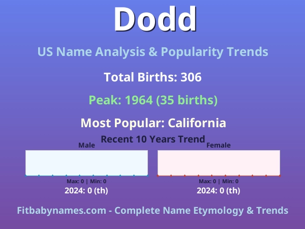Infographic: Dodd name meaning, origin, and popularity trends in the United States (US baby name analysis chart)