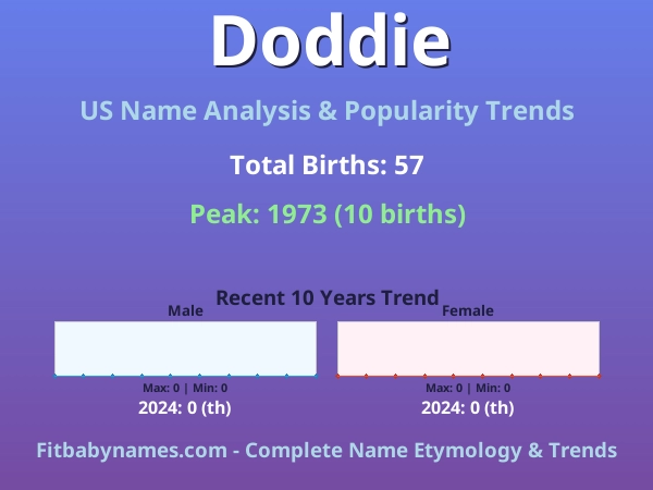 Infographic: Doddie name meaning, origin, and popularity trends in the United States (US baby name analysis chart)