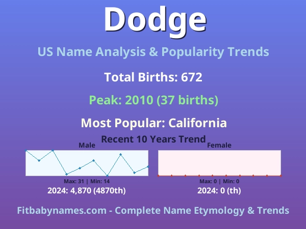 Infographic: Dodge name meaning, origin, and popularity trends in the United States (US baby name analysis chart)