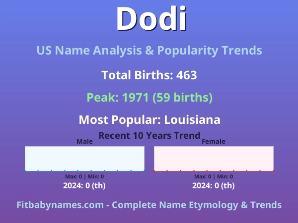 Infographic: Dodi name meaning, origin, and popularity trends in the United States (US baby name analysis chart)