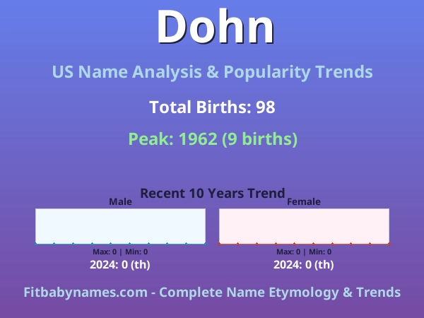 Infographic: Dohn name meaning, origin, and popularity trends in the United States (US baby name analysis chart)