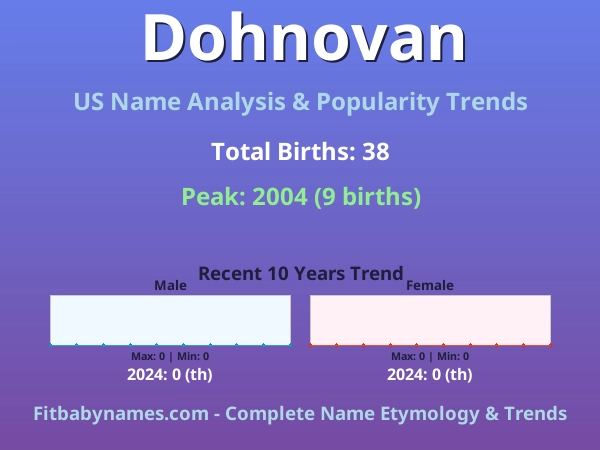 Infographic: Dohnovan name meaning, origin, and popularity trends in the United States (US baby name analysis chart)