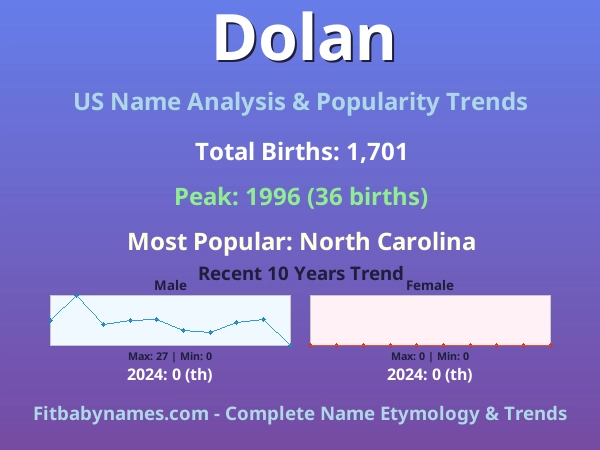 Infographic: Dolan name meaning, origin, and popularity trends in the United States (US baby name analysis chart)