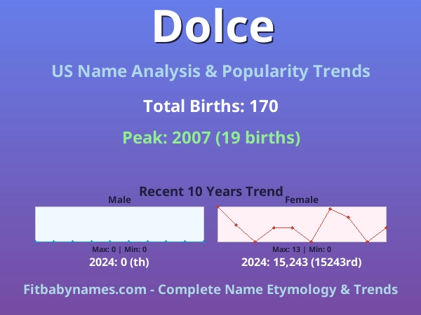 Infographic: Dolce name meaning, origin, and popularity trends in the United States (US baby name analysis chart)