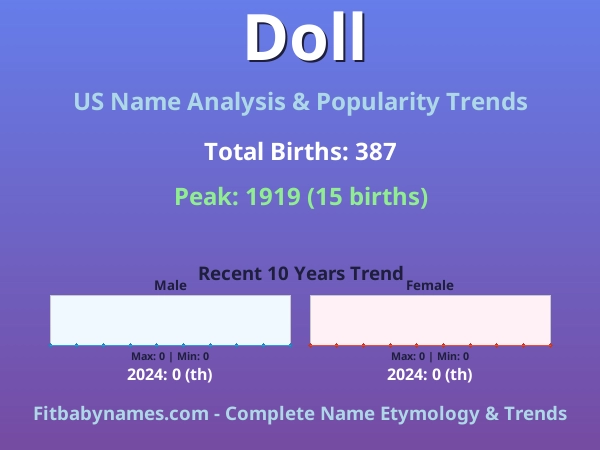 Infographic: Doll name meaning, origin, and popularity trends in the United States (US baby name analysis chart)