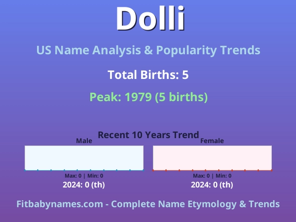 Infographic: Dolli name meaning, origin, and popularity trends in the United States (US baby name analysis chart)