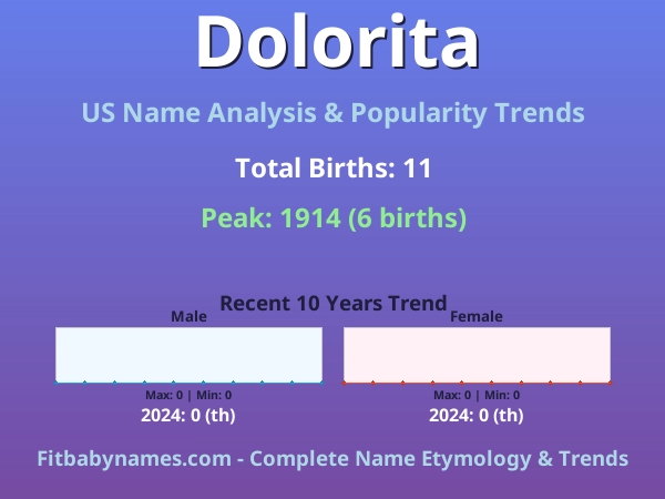Infographic: Dolorita name meaning, origin, and popularity trends in the United States (US baby name analysis chart)