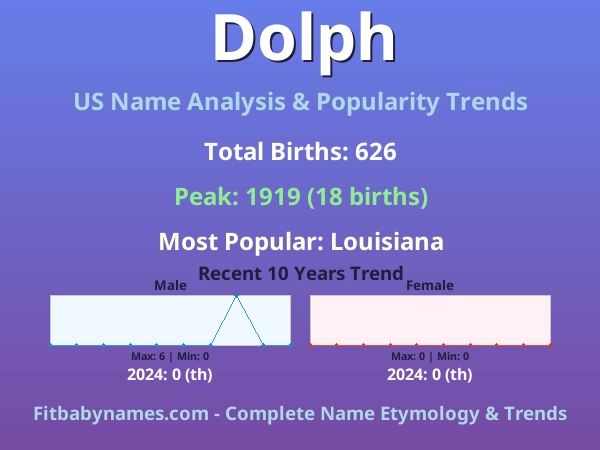 Infographic: Dolph name meaning, origin, and popularity trends in the United States (US baby name analysis chart)