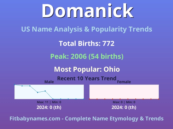 Infographic: Domanick name meaning, origin, and popularity trends in the United States (US baby name analysis chart)