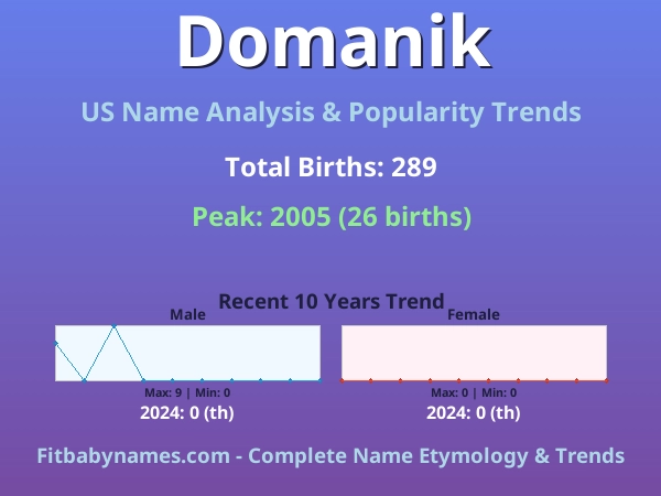 Infographic: Domanik name meaning, origin, and popularity trends in the United States (US baby name analysis chart)