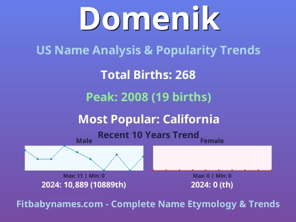 Infographic: Domenik name meaning, origin, and popularity trends in the United States (US baby name analysis chart)