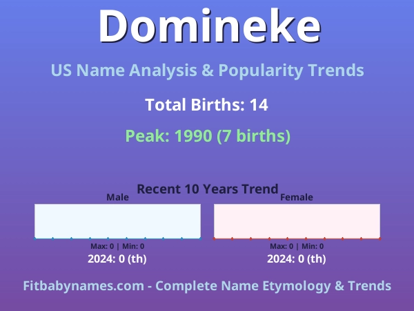 Infographic: Domineke name meaning, origin, and popularity trends in the United States (US baby name analysis chart)