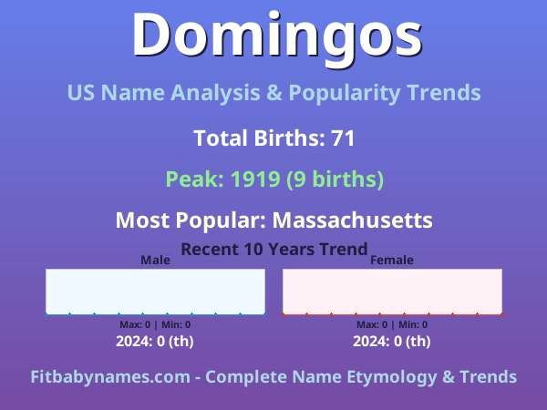 Infographic: Domingos name meaning, origin, and popularity trends in the United States (US baby name analysis chart)