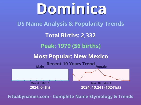 Infographic: Dominica name meaning, origin, and popularity trends in the United States (US baby name analysis chart)