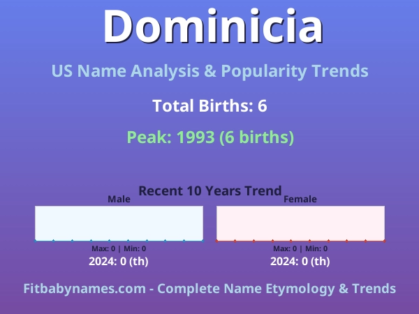 Infographic: Dominicia name meaning, origin, and popularity trends in the United States (US baby name analysis chart)