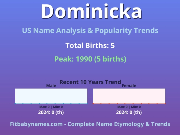 Infographic: Dominicka name meaning, origin, and popularity trends in the United States (US baby name analysis chart)