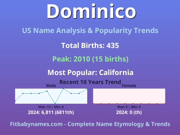 Infographic: Dominico name meaning, origin, and popularity trends in the United States (US baby name analysis chart)