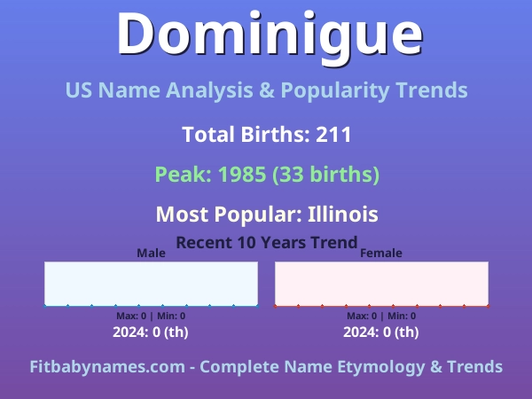 Infographic: Dominigue name meaning, origin, and popularity trends in the United States (US baby name analysis chart)