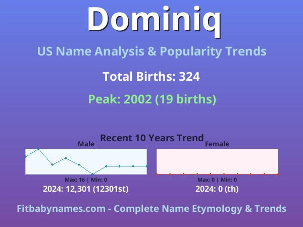 Infographic: Dominiq name meaning, origin, and popularity trends in the United States (US baby name analysis chart)
