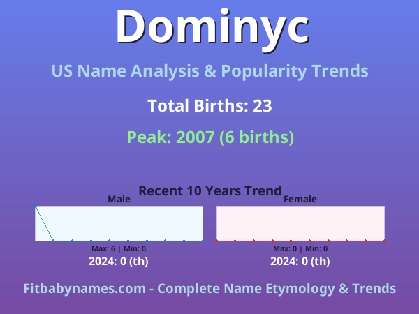Infographic: Dominyc name meaning, origin, and popularity trends in the United States (US baby name analysis chart)