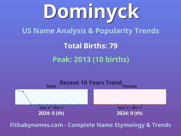 Infographic: Dominyck name meaning, origin, and popularity trends in the United States (US baby name analysis chart)