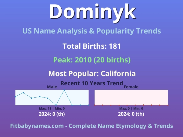 Infographic: Dominyk name meaning, origin, and popularity trends in the United States (US baby name analysis chart)
