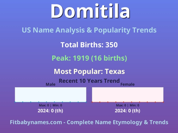 Infographic: Domitila name meaning, origin, and popularity trends in the United States (US baby name analysis chart)
