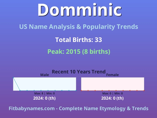 Infographic: Domminic name meaning, origin, and popularity trends in the United States (US baby name analysis chart)