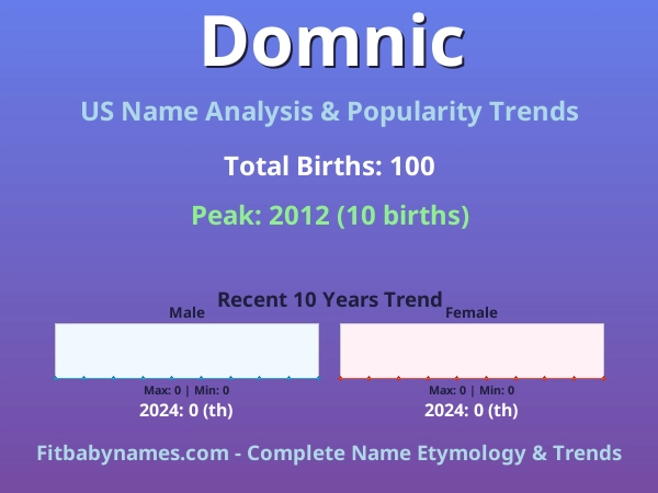 Infographic: Domnic name meaning, origin, and popularity trends in the United States (US baby name analysis chart)