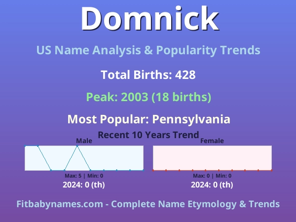 Infographic: Domnick name meaning, origin, and popularity trends in the United States (US baby name analysis chart)