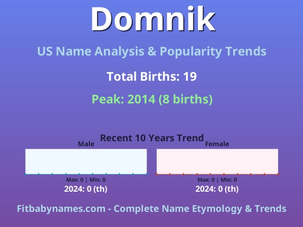 Infographic: Domnik name meaning, origin, and popularity trends in the United States (US baby name analysis chart)