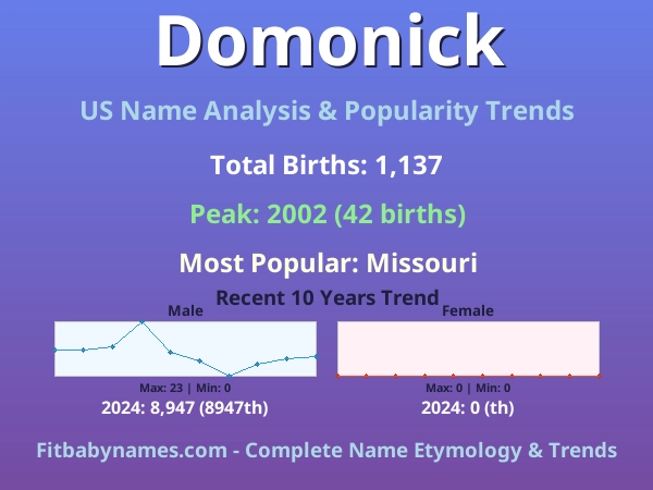 Infographic: Domonick name meaning, origin, and popularity trends in the United States (US baby name analysis chart)