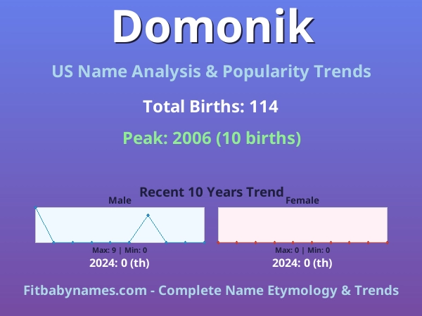Infographic: Domonik name meaning, origin, and popularity trends in the United States (US baby name analysis chart)