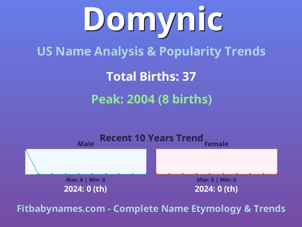 Infographic: Domynic name meaning, origin, and popularity trends in the United States (US baby name analysis chart)