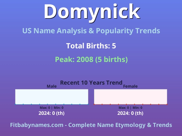 Infographic: Domynick name meaning, origin, and popularity trends in the United States (US baby name analysis chart)
