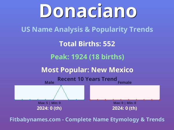 Infographic: Donaciano name meaning, origin, and popularity trends in the United States (US baby name analysis chart)
